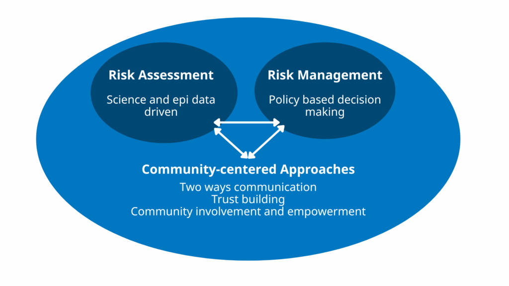 Diagram showing the relationship between risk assessment, risk management, and community-centred approaches. Risk assessment is science and epidemiological data driven; risk management is policy-based decision-making; and both are connected through community-centred approaches involving two-way communication, trust building, and community empowerment.