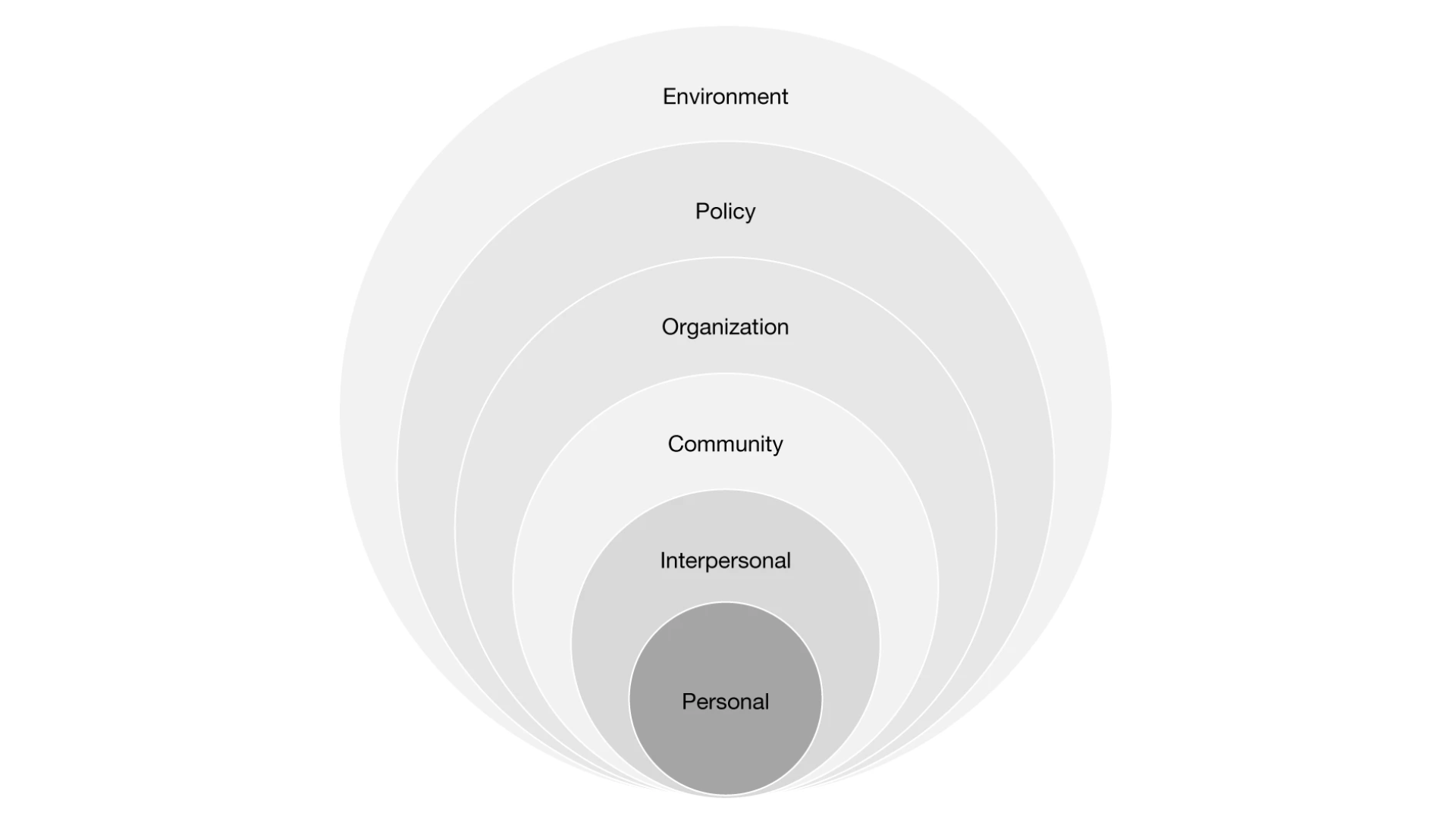 Socioecological framework for youth mental well-being in cities, showing six interconnected domains: personal, interpersonal, community, organizational, policy, and environmental.