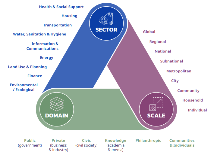 Diagram illustrating agents of urban health across government, private sector, civil society, academia, and communities.