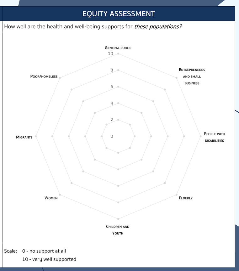 Self-assessment for member cities of the WHO Regional Healthy City Network