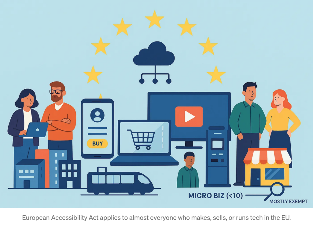 Illustration showing how EU accessibility regulations apply across digital services, transport, and technology providers under the European Accessibility Act.