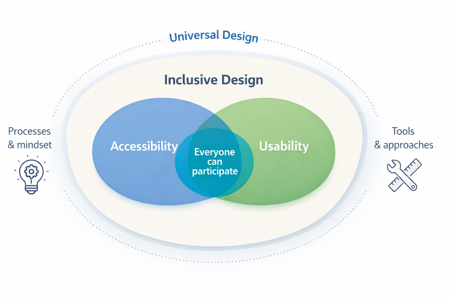 Diagram showing the relationship between inclusive design, accessibility, usability, and universal design