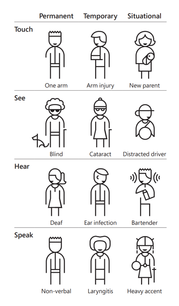 Persona Spectrum illustrating inclusive design across touch, seeing, hearing, and speaking abilities